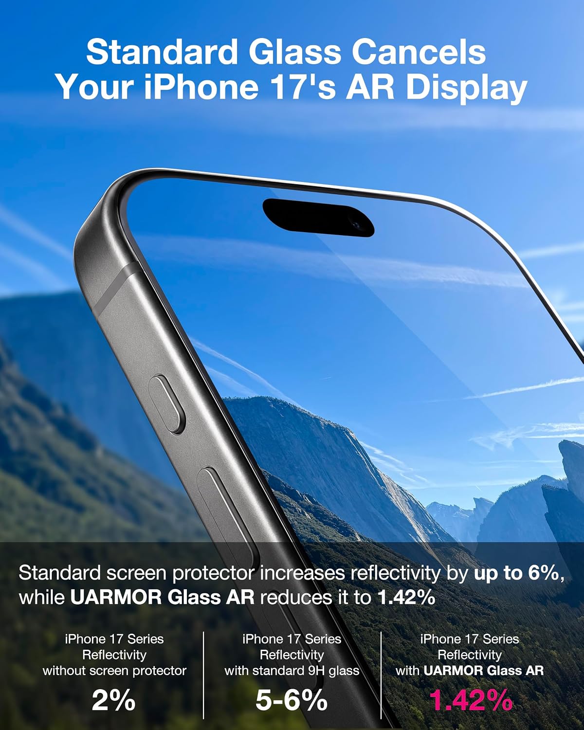 Standard glass cancels the iPhone AR display; UARMOR Glass AR reduces reflectivity to 1.42%