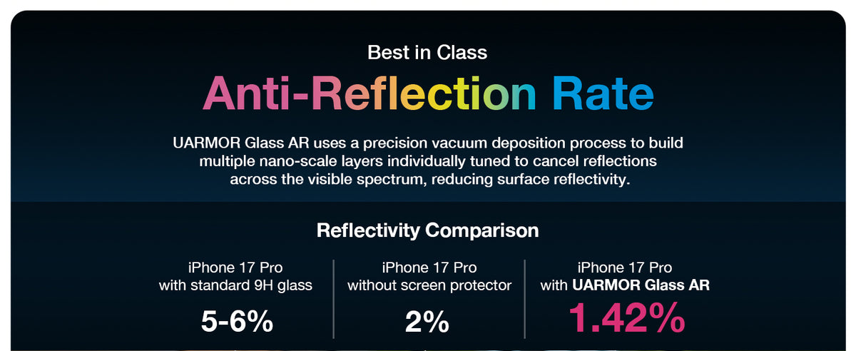 Best-in-class anti-reflection rate: 1.42% reflectivity versus 5-6% for standard glass