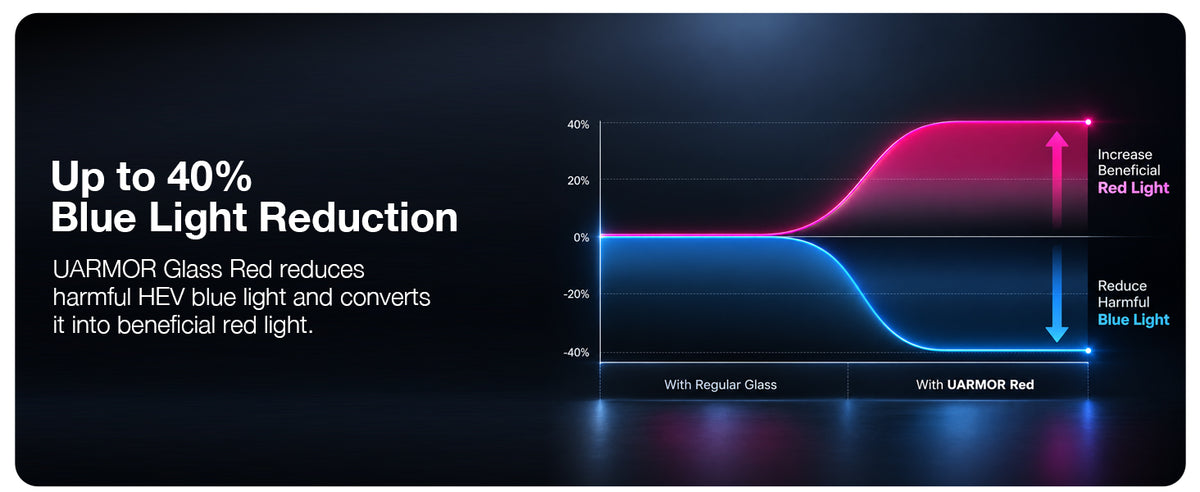 Up to 40% blue light reduction with harmful HEV blue light converted into red light
